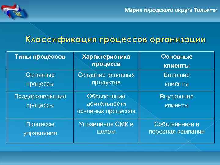 Мэрия городского округа Тольятти Классификация процессов организации Типы процессов Характеристика процесса Основные клиенты Основные