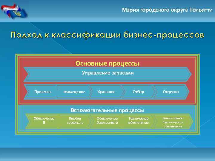Мэрия городского округа Тольятти Подход к классификации бизнес-процессов Основные процессы Управление запасами Приемка Размещение