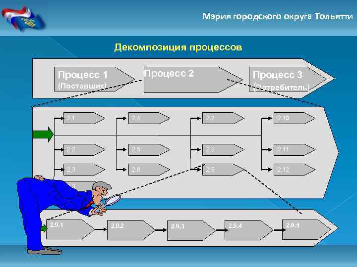 Мэрия городского округа Тольятти Декомпозиция процессов Процесс 2 Процесс 1 Процесс 3 (Потребитель) (Поставщик)