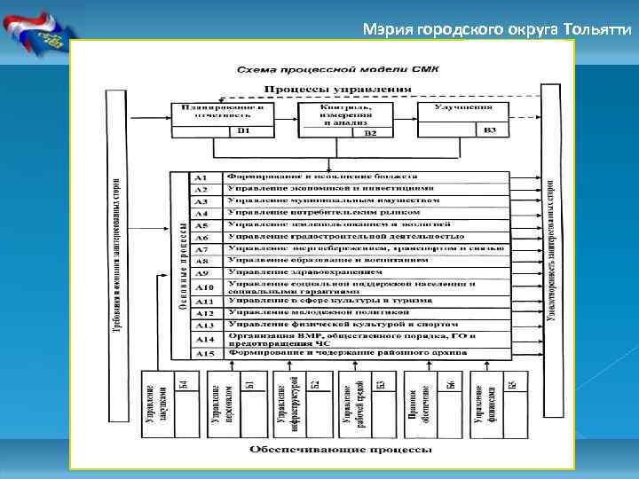 Пример Схемы процессной модели СМК Мэрия городского округа Тольятти. 