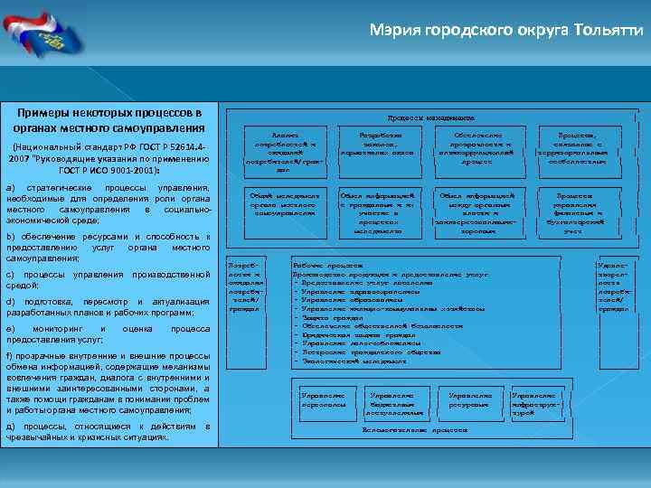 Пример Схемы процессной модели СМК Мэрия городского округа Тольятти Примеры некоторых процессов в органах
