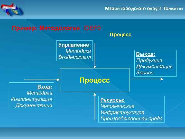 Мэрия городского округа Тольятти Пример: Методология IDEF 0 Процесс Управление: Методика Воздействия Вход: Методика
