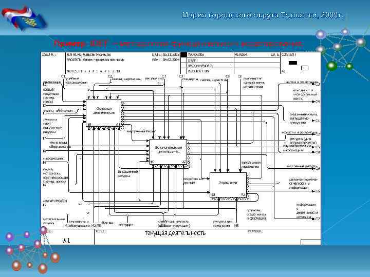 Мэрия городского округа Тольятти, 2009 г. Пример IDEF —методология функционального моделирования. 