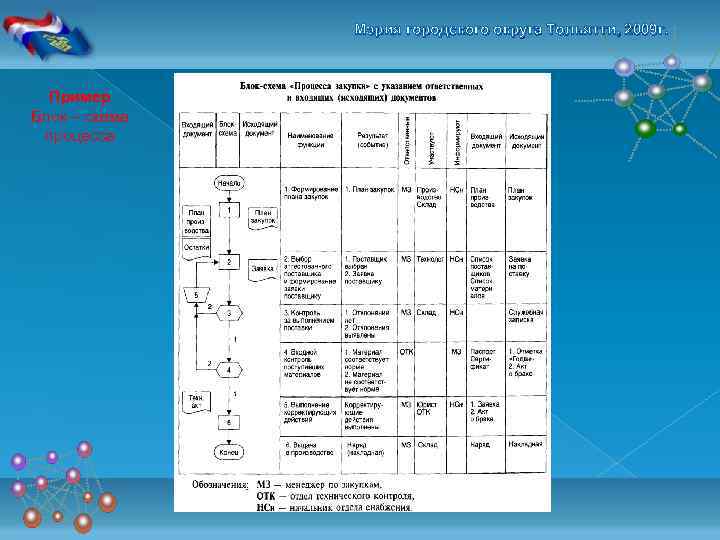 Мэрия городского округа Тольятти, 2009 г. Пример Блок – схема процесса 