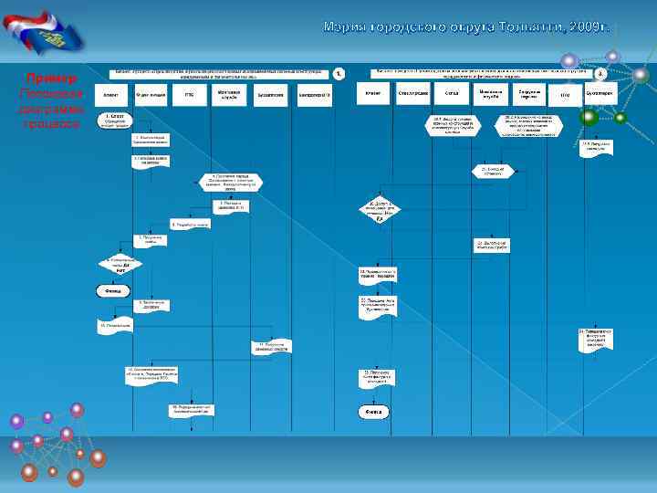 Мэрия городского округа Тольятти, 2009 г. Пример Потоковая диаграмма процесса 