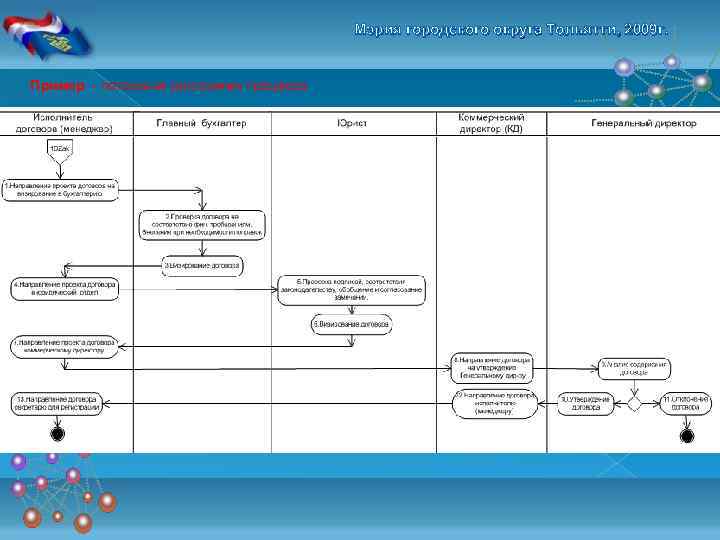 Мэрия городского округа Тольятти, 2009 г. Пример - потоковая диаграмма процесса 