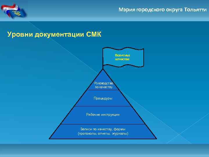 Мэрия городского округа Тольятти Создание СМК Уровни документации СМК Политика качества Руководство по качеству
