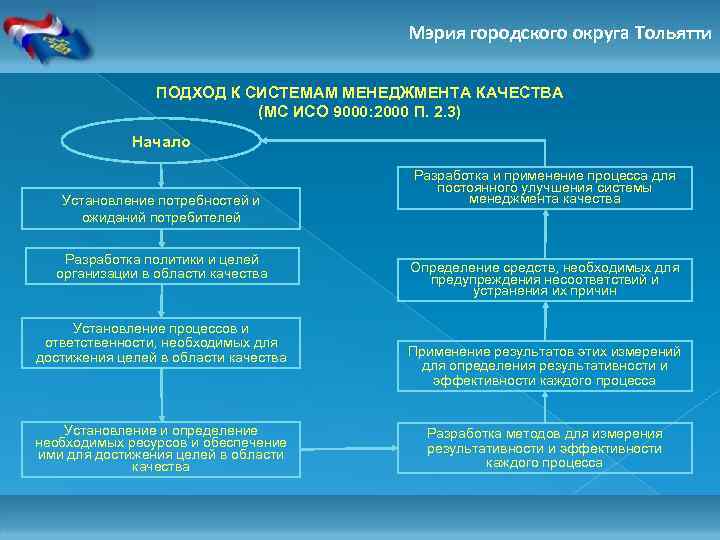 Мэрия городского округа Тольятти ПОДХОД К СИСТЕМАМ МЕНЕДЖМЕНТА КАЧЕСТВА (МС ИСО 9000: 2000 П.