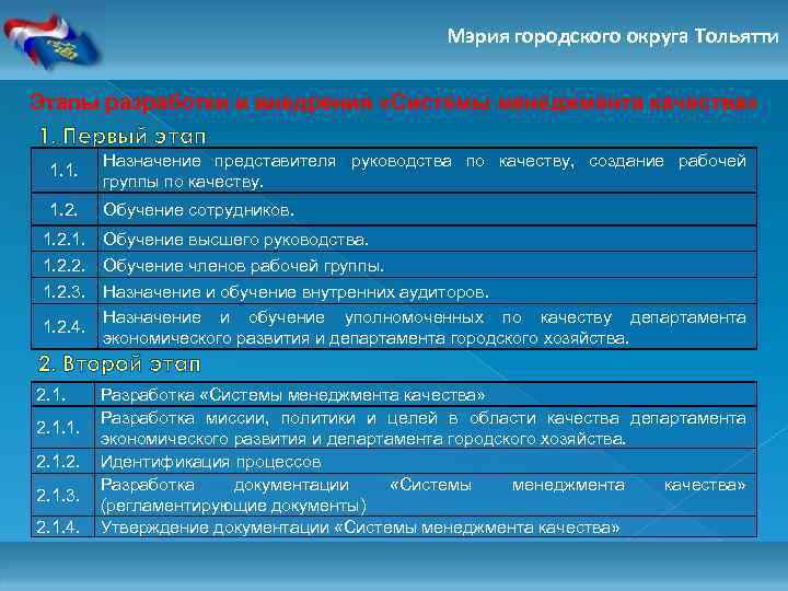 Мэрия городского округа Тольятти Этапы разработки и внедрения «Системы менеджмента качества» 1. Первый этап