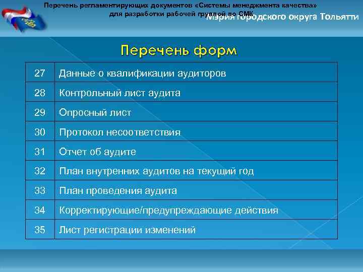 Перечень регламентирующих документов «Системы менеджмента качества» для разработки рабочей группой по СМК Мэрия городского