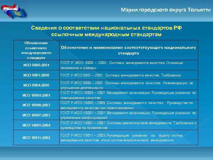 Мэрия городского округа Тольятти Сведения о соответствии национальных стандартов РФ ссылочным международным стандартам Обозначение