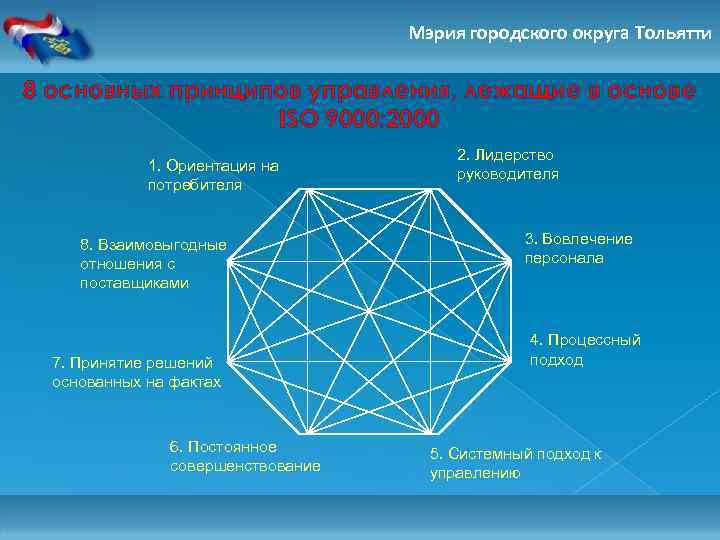Мэрия городского округа Тольятти 8 основных принципов управления, лежащие в основе ISO 9000: 2000