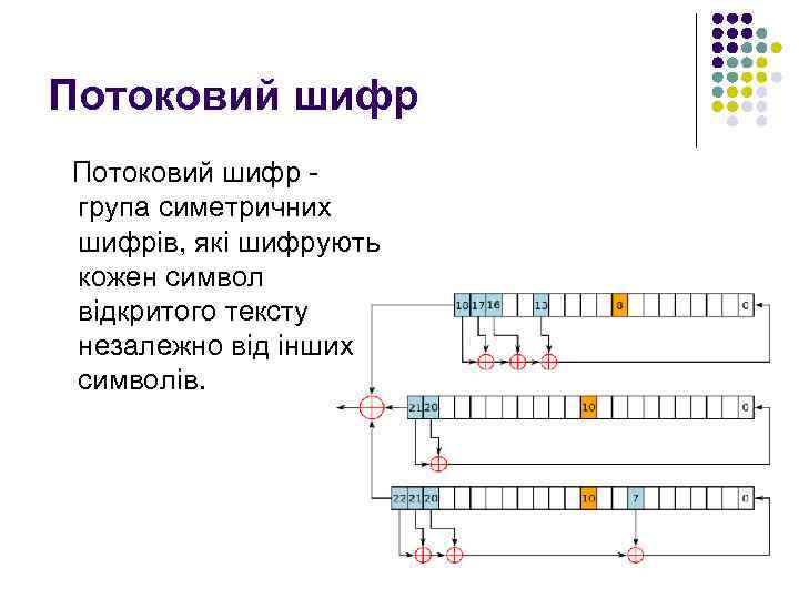 Потоковий шифр група симетричних шифрів, які шифрують кожен символ відкритого тексту незалежно від інших