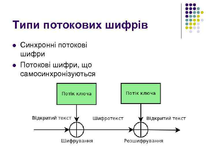 Типи потокових шифрів l l Синхронні потокові шифри Потокові шифри, що самосинхронізуються 