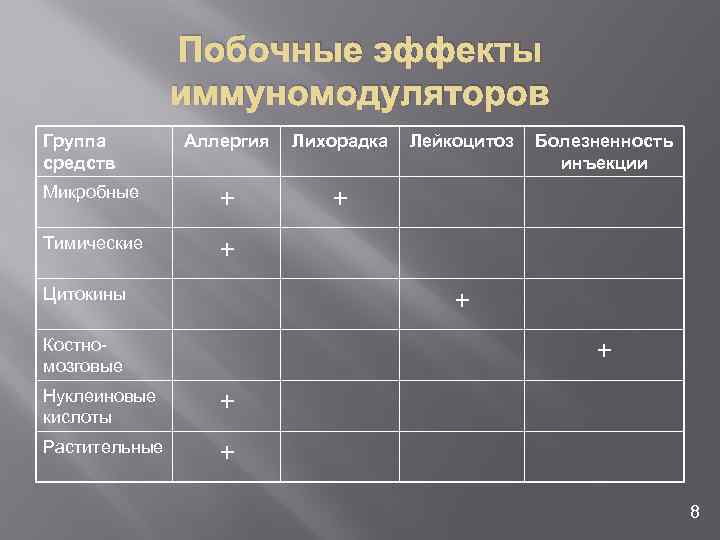 Побочные эффекты иммуномодуляторов Группа средств Аллергия Лихорадка Микробные + + Тимические + Цитокины Лейкоцитоз