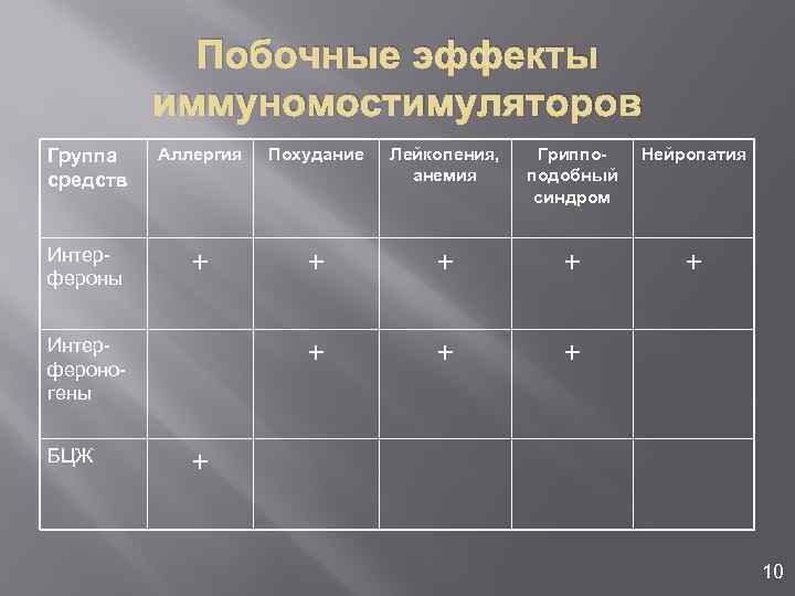 Побочные эффекты иммуномостимуляторов Группа средств Аллергия Похудание Лейкопения, анемия Гриппоподобный синдром Нейропатия Интерфероны +
