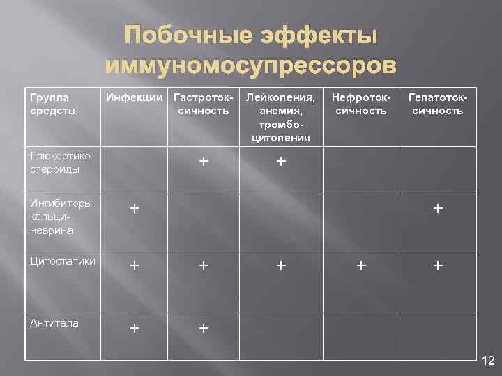 Побочные эффекты иммуномосупрессоров Группа средств Инфекции Гастротоксичность Глюкортико стероиды + Ингибиторы кальциневрина + +