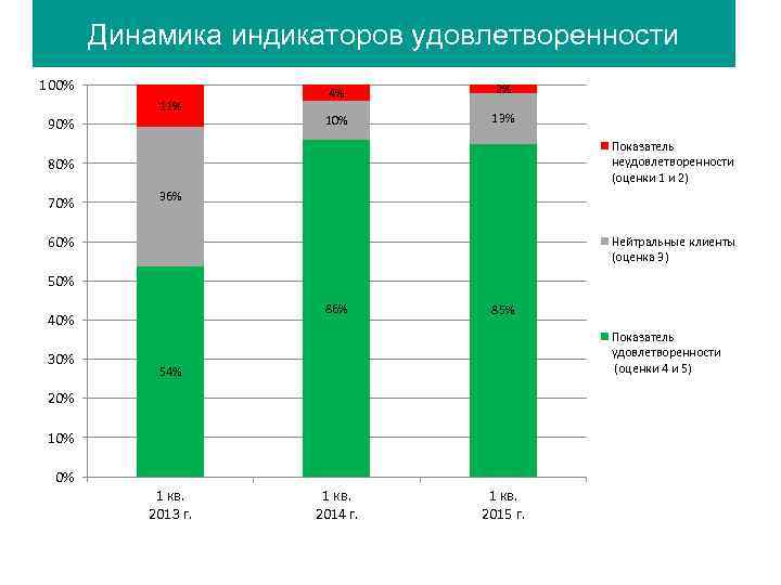 Динамика индикаторов удовлетворенности ДИНАМИКА ИНДИКАТОРОВ УДОВЛЕТВОРЕННОСТИ 100% 11% 90% 4% 2% 10% 13% Показатель