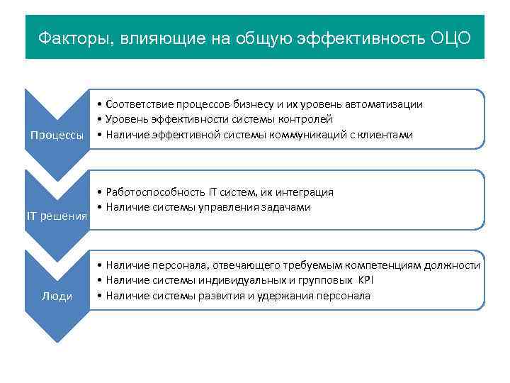 Факторы, влияющие на общую эффективность ОЦО • Соответствие процессов бизнесу и их уровень автоматизации