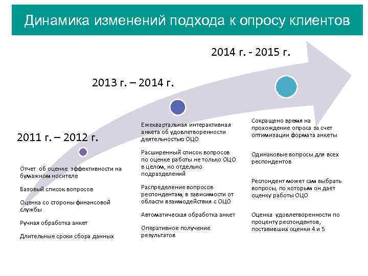 Динамика изменений подхода к опросу клиентов 2014 г. - 2015 г. 2013 г. –