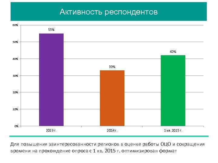 АКТИВНОСТЬ УЧАСТНИКОВ Активность респондентов 60% 55% 50% 42% 40% 33% 30% 20% 10% 0%