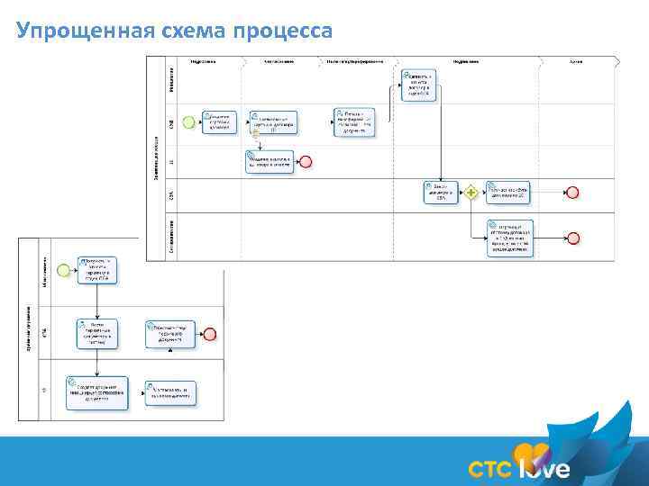 Упрощенная схема процесса 