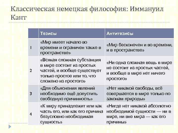Классическая немецкая философия: Иммануил Кант Тезисы Антитезисы 1 «Мир имеет начало во времени и