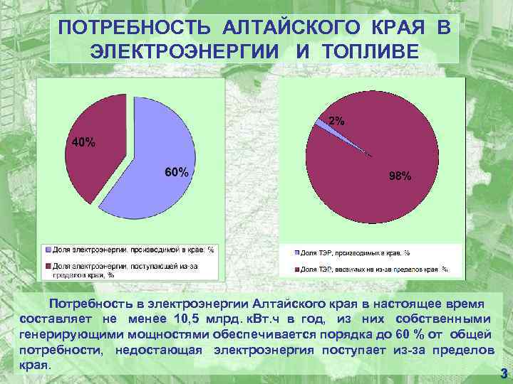 ПОТРЕБНОСТЬ АЛТАЙСКОГО КРАЯ В ЭЛЕКТРОЭНЕРГИИ И ТОПЛИВЕ Потребность в электроэнергии Алтайского края в настоящее