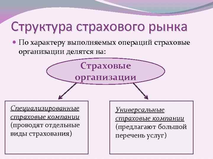 Операции компании. Операции страховой компании. Перечислите операции страховой компании. Страховые организации бывают. Виды страховых организаций.