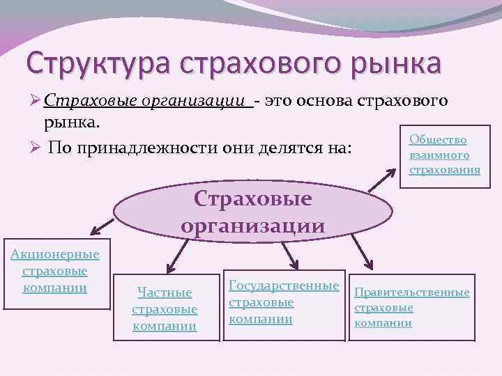 Страховой рынок рф презентация