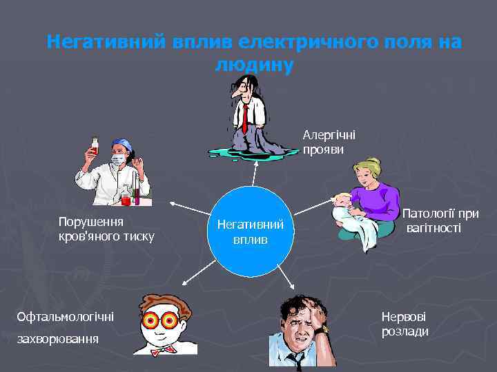 Негативний вплив електричного поля на людину Алергічні прояви Порушення кров'яного тиску Офтальмологічні захворювання Негативний