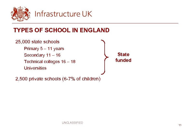 TYPES OF SCHOOL IN ENGLAND 25, 000 state schools Primary 5 – 11 years