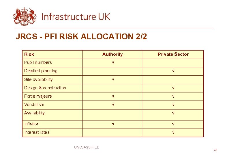 JRCS - PFI RISK ALLOCATION 2/2 Risk Authority Pupil numbers Private Sector √ Detailed