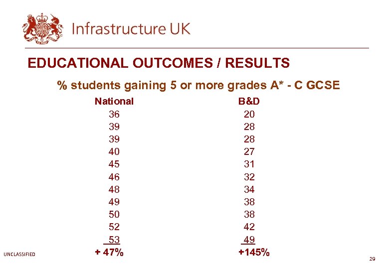 EDUCATIONAL OUTCOMES / RESULTS % students gaining 5 or more grades A* - C