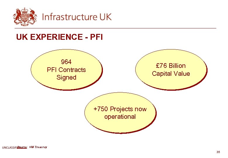 UK EXPERIENCE - PFI 964 PFI Contracts Signed £ 76 Billion Capital Value +750