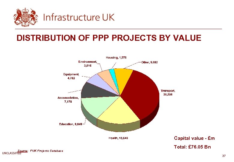 DISTRIBUTION OF PPP PROJECTS BY VALUE Capital value - £m Source: PUK Projects Database