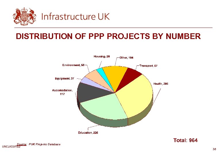 DISTRIBUTION OF PPP PROJECTS BY NUMBER Source: PUK Projects Database UNCLASSIFIED Total: 964 38