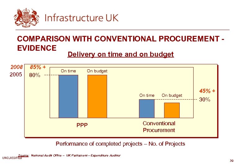 COMPARISON WITH CONVENTIONAL PROCUREMENT EVIDENCE Delivery on time and on budget 2008 2005 85%