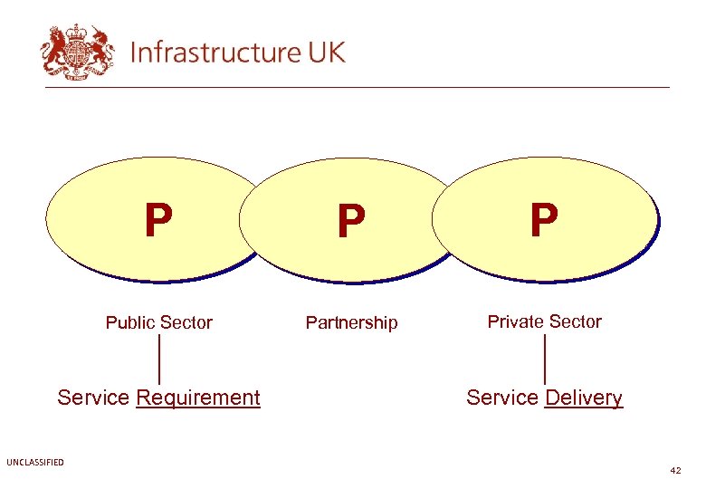 P P P Public Sector Partnership Private Sector Service Requirement UNCLASSIFIED Service Delivery 42
