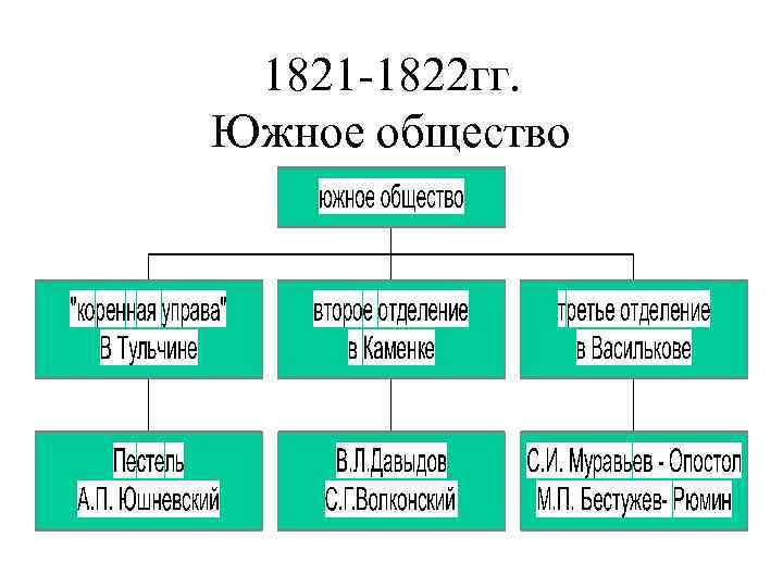 1821 -1822 гг. Южное общество 