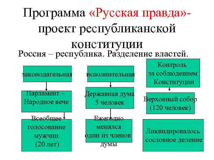 Программа «Русская правда» проект республиканской конституции Россия – республика. Разделение властей. законодательная исполнительная Парламент