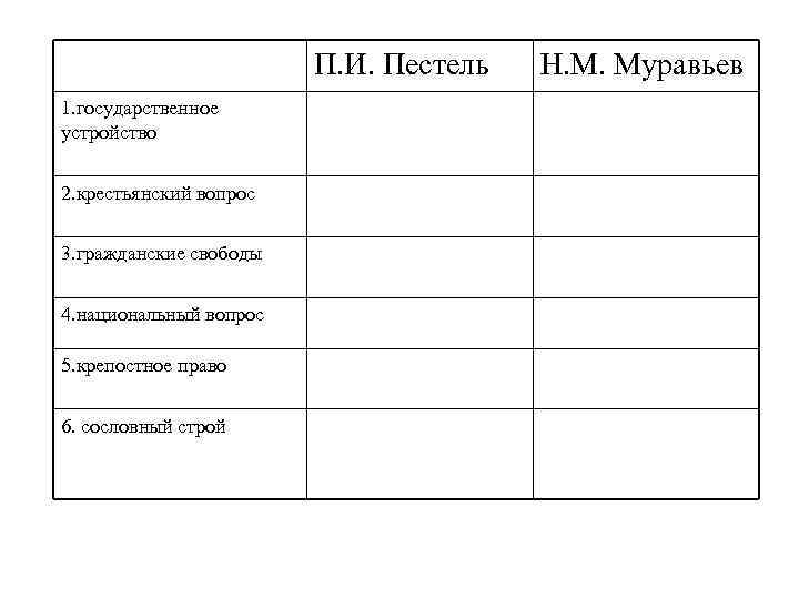 П. И. Пестель 1. государственное устройство 2. крестьянский вопрос 3. гражданские свободы 4. национальный