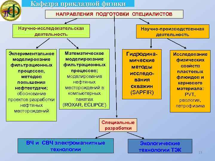 Кафедра прикладной физики НАПРАВЛЕНИЯ ПОДГОТОВКИ СПЕЦИАЛИСТОВ Научно-исследовательская деятельность Экпериментальное моделирование фильтрационных процессов, методов повышения