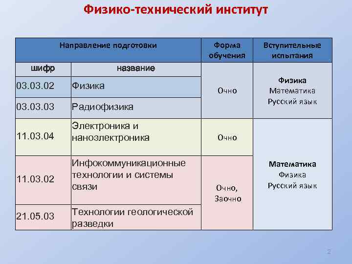 Физико-технический институт Направление подготовки шифр Форма обучения Вступительные испытания Очно Физика Математика Русский язык