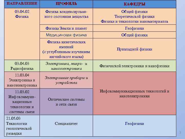 НАПРАВЛЕНИЕ ПРОФИЛЬ КАФЕДРЫ 03. 04. 02 Физика конденсированного состояния вещества Общей физики Теоретической физики