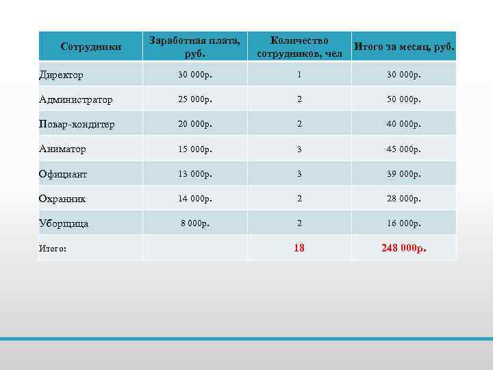 Заработная плата, руб. Количество сотрудников, чел Итого за месяц, руб. Директор 30 000 р.