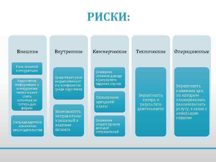 РИСКИ: Внешние Внутренние Риск сильной конкуренции Недостаток информации о конкурентах также может стать источником