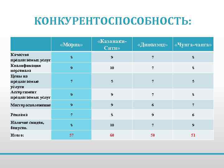 КОНКУРЕНТОСПОСОБНОСТЬ: «Мориа» «Казанаки. Сити» «Динолэнд» «Чунга-чанга» 8 9 7 8 9 10 7 8