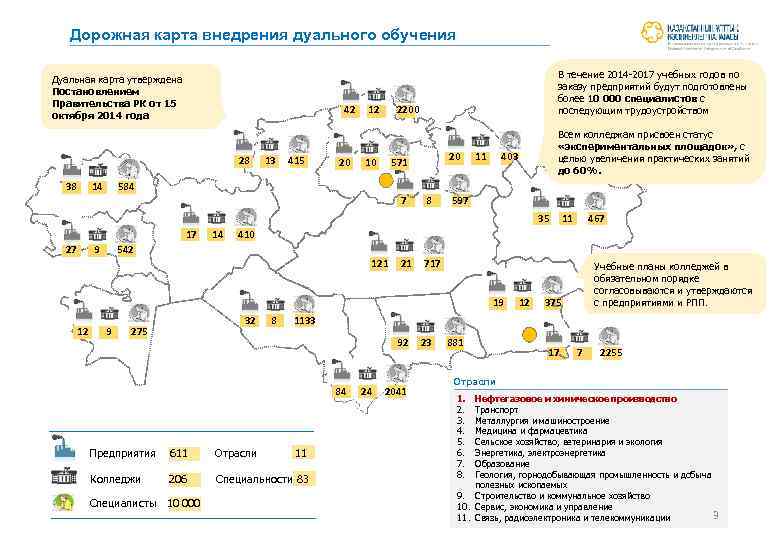 Дорожная карта внедрения дуального обучения Дуальная карта утверждена Постановлением Правительства РК от 15 октября