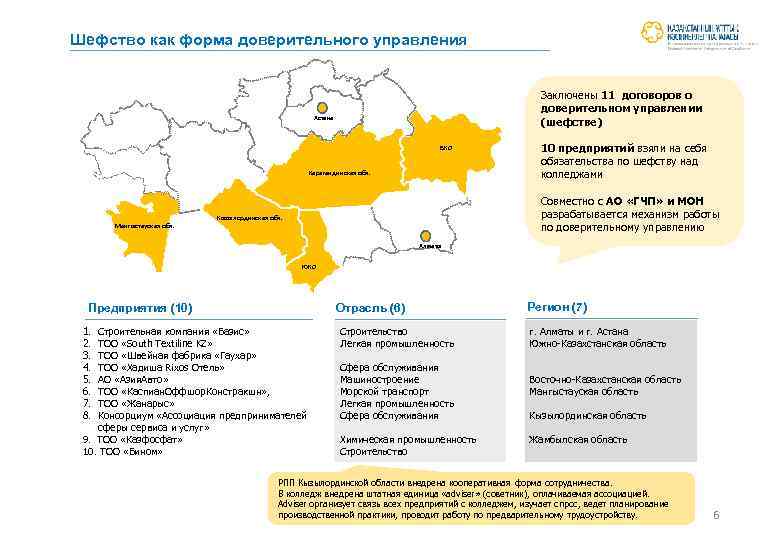 Шефство как форма доверительного управления Заключены 11 договоров о доверительном управлении (шефстве) Астана ВКО